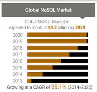 NoSQL Market