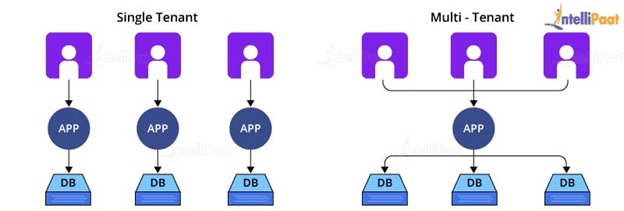 different modes of software as a service (SaaS)