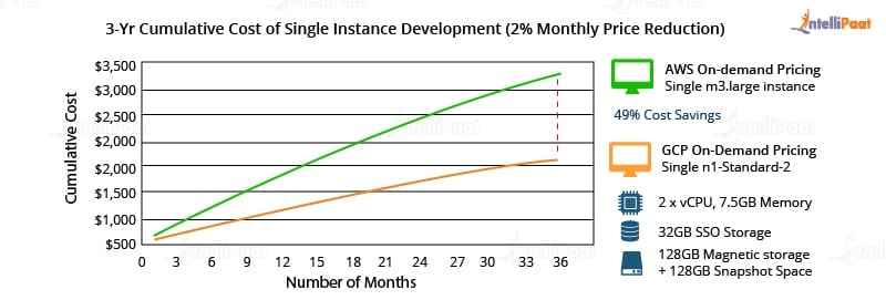 AWS vs Google Cloud - Pricing