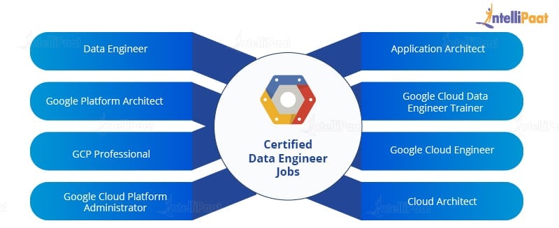 GCP Certified Data Engineer Jobs