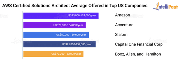 AWS Solutions Architect Salary range offered in top 5 US companies