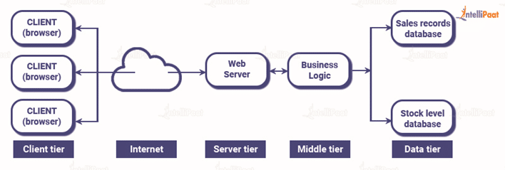 N-tier architecture