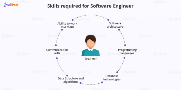 Skills-required-for-Software-Engineer